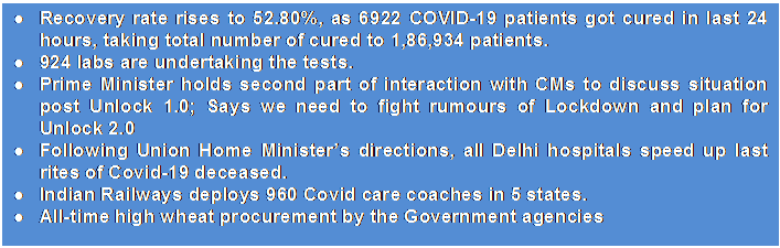 Text Box: ●	Recovery rate rises to 52.80%, as 6922 COVID-19 patients got cured in last 24 hours, taking total number of cured to 1,86,934 patients. ●	924 labs are undertaking the tests.●	Prime Minister holds second part of interaction with CMs to discuss situation post Unlock 1.0; Says we need to fight rumours of Lockdown and plan for Unlock 2.0●	Following Union Home Minister’s directions, all Delhi hospitals speed up last rites of Covid-19 deceased.●	Indian Railways deploys 960 Covid care coaches in 5 states.●	All-time high wheat procurement by the Government agencies
