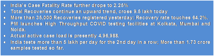 Text Box: •	India’s Case Fatality Rate further drops to 2.25%•	Total Recoveries continue an upward trend, cross 9.5 lakh today•	More than 35,000 Recoveries registered yesterday; Recovery rate touches 64.2%.•	PM launches High Throughput COVID testing facilities at Kolkata, Mumbai and Noida.•	Actual active case load is presently 4,96,988.•	India tests more than 5 lakh per day for the 2nd day in a row; More than 1.73 crore samples tested so far.