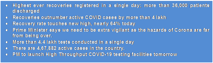 Text Box: •	Highest ever recoveries registered in a single day; more than 36,000 patients discharged•	Recoveries outnumber active COVID cases by more than 4 lakh•	Recovery rate touches new high, nearly 64% today•	Prime Minister says we need to be extra vigilant as the hazards of Corona are far from being over. •	More than 4.4 lakh tests conducted in a single day•	There are 4,67,882 active cases in the country.•	PM to launch High Throughput COVID-19 testing facilities tomorrow