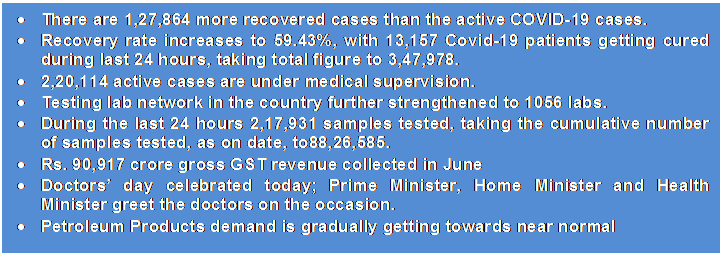 Text Box: •	There are 1,27,864 more recovered cases than the active COVID-19 cases.•	Recovery rate increases to 59.43%, with 13,157 Covid-19 patients getting cured during last 24 hours, taking total figure to 3,47,978. •	2,20,114 active cases are under medical supervision. •	Testing lab network in the country further strengthened to 1056 labs.•	During the last 24 hours 2,17,931 samples tested, taking the cumulative number of samples tested, as on date, to88,26,585.•	Rs. 90,917 crore gross GST revenue collected in June•	Doctors’ day celebrated today; Prime Minister, Home Minister and Health Minister greet the doctors on the occasion. •	Petroleum Products demand is gradually getting towards near normal