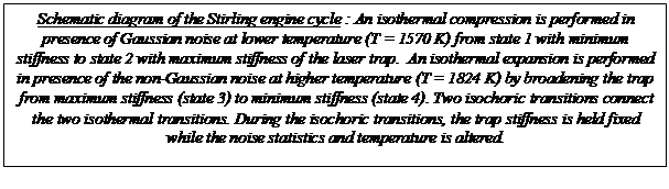 Text Box: Schematic diagram of the Stirling engine cycle : An isothermal compression is performed in presence of Gaussian noise at lower temperature (T = 1570 K) from state 1 with minimum stiffness to state 2 with maximum stiffness of the laser trap.  An isothermal expansion is performed in presence of the non-Gaussian noise at higher temperature (T = 1824 K) by broadening the trap from maximum stiffness (state 3) to minimum stiffness (state 4). Two isochoric transitions connect the two isothermal transitions. During the isochoric transitions, the trap stiffness is held fixed while the noise statistics and temperature is altered.
