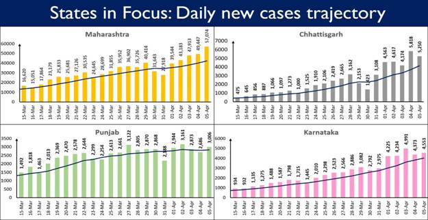 8 States continue to report a steep rise in Daily New Cases 5