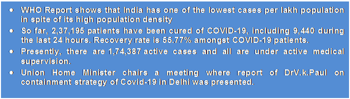 Text Box: •	WHO Report shows that India has one of the lowest cases per lakh population in spite of its high population density•	So far, 2,37,195 patients have been cured of COVID-19, including 9,440 during the last 24 hours. Recovery rate is 55.77% amongst COVID-19 patients. •	Presently, there are 1,74,387 active cases and all are under active medical supervision.•	Union Home Minister chairs a meeting where report of DrV.k.Paul on containment strategy of Covid-19 in Delhi was presented.