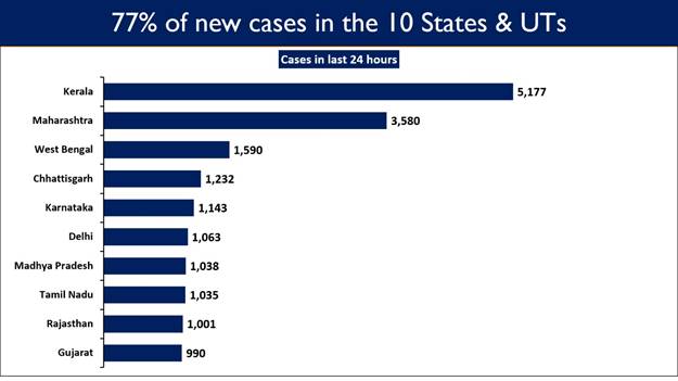 India’s Active Caseload of 2.81 lakh now only 2.78% of Total Cases 4