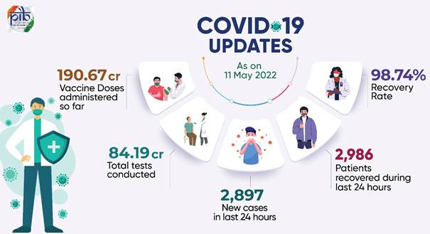 Graphic on COVID19 Updates as on 11 May, 2022