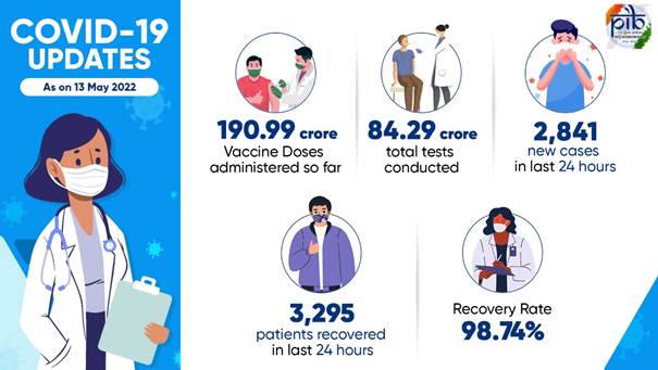 Graphic on COVID19 Updates as on 13 May, 2022