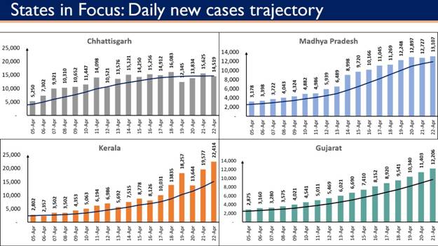 India records 3.14 lakh cases