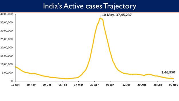 10,929 New Cases reported in the last 24 hours 3