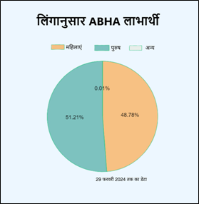 आयुष्मान भारत डिजिटल मिशन का कमाल: 56 करोड़ से अधिक लोगों के बने स्वास्थ्य खाते, जुड़ 34 करोड़ रिकॉर्ड