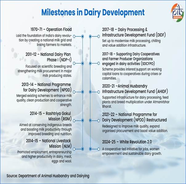 A diagram of a dairy developmentAI-generated content may be incorrect.