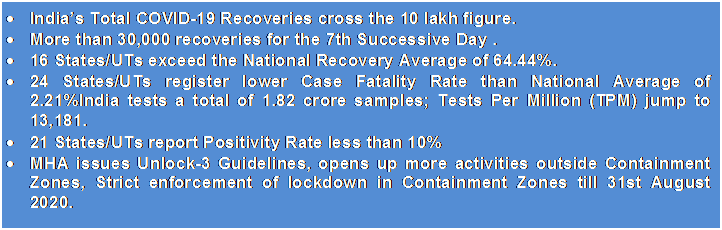 Text Box: •	India’s Total COVID-19 Recoveries cross the 10 lakh figure.•	More than 30,000 recoveries for the 7th Successive Day .•	16 States/UTs exceed the National Recovery Average of 64.44%.•	24 States/UTs register lower Case Fatality Rate than National Average of 2.21%India tests a total of 1.82 crore samples; Tests Per Million (TPM) jump to 13,181.•	21 States/UTs report Positivity Rate less than 10%•	MHA issues Unlock-3 Guidelines, opens up more activities outside Containment Zones, Strict enforcement of lockdown in Containment Zones till 31st August 2020.