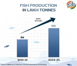 A graph showing the growth of fishAI-generated content may be incorrect.