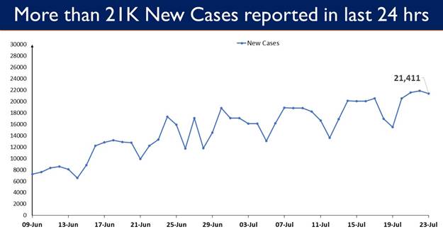 21,411 new cases reported in the last 24 hours 4