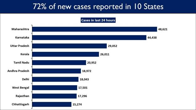 Coronavirus India Updates: India on Tuesday recorded more than 3 lakh new recoveries in the last 24 hours taking the tally to 1,66,13,292.