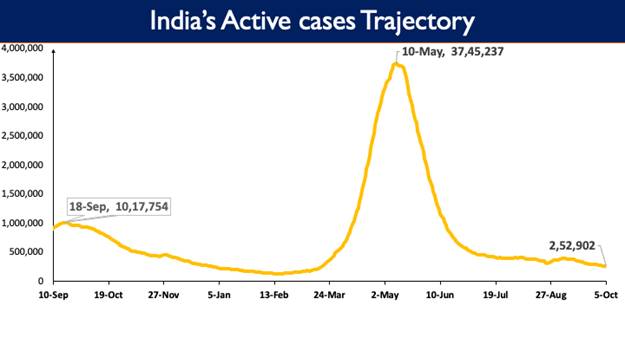 India’s Cumulative COVID-19 Vaccination Coverage crosses the landmark of 91 Cr