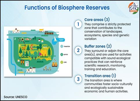 Biosphere Reserve in India