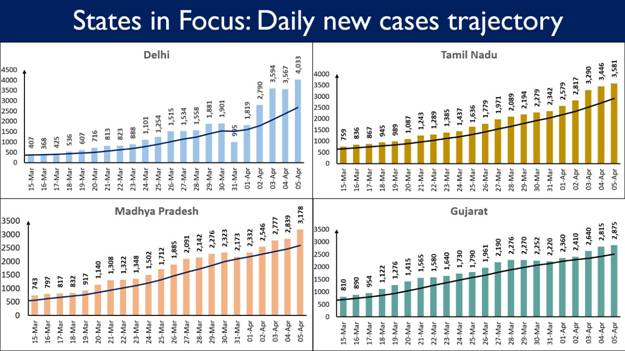 8 States continue to report a steep rise in Daily New Cases 6