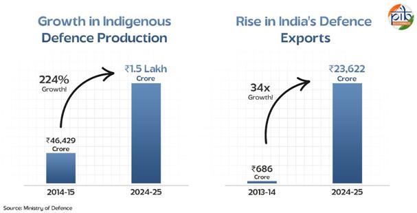 A graph showing the rise and export of indian productionDescription automatically generated