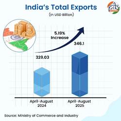 A graph of a graph showing the growth of exporting goodsDescription automatically generated