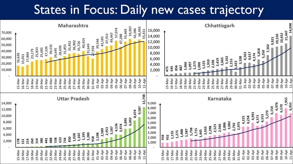 10 states account for 81% of the Daily New Cases 5