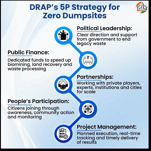 A diagram of a strategy for zero waste