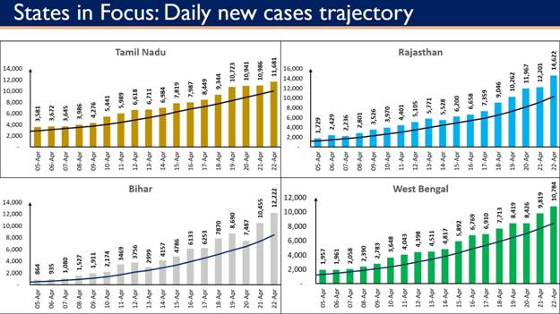 India records 3.14 lakh cases