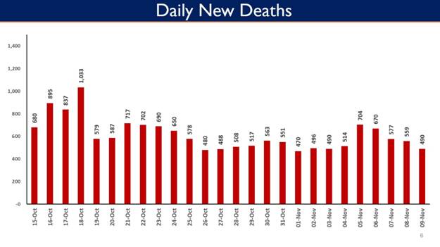 Positivity Rate and Daily Fatalities continue with sustained Decline 5