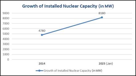 A graph showing the growth of nuclear capacityDescription automatically generated