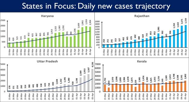 8 States continue to report a steep rise in Daily New Cases 7