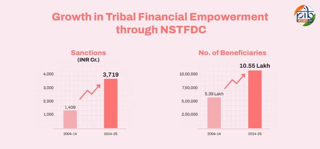A graph of growth in financial empowers through nstfdcAI-generated content may be incorrect.