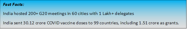 Text Box: Fast Facts:India hosted 200+ G20 meetings in 60 cities with 1 Lakh+ delegatesIndia sent 30.12 crore COVID vaccine doses to 99 countries, including 1.51 crore as grants.