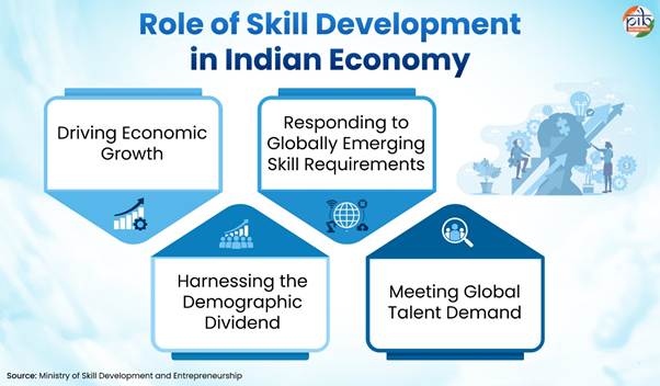 A diagram of a role of skill development in indian economy