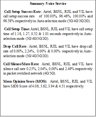 Text Box: Summary-Voice Service Call Setup Success Rate: Airtel, BSNL, RJIL and VIL have call setup success rate of 100.00%, 96.46%, 100.00% and 98.58% respectively in Auto-selection mode (5G/4G/3G/2G). Call Setup Time: Airtel, BSNL, RJIL and VIL have call setup time of 1.18, 1.27, 0.52 & 1.01 seconds respectively in Auto-selection mode (5G/4G/3G/2G).Drop Call Rate: Airtel, BSNL, RJIL and VIL have drop call rate of 0.00%, 2.24%, 0.00% & 0.00% respectively in Auto-selection mode (5G/4G/3G/2G). Call Silence/Mute Rate: Airtel, BSNL, RJIL and VIL have silence call rate 0.25%, 2.04%, 0.00% and 2.49% respectively in packet switched network (4G/5G).Mean Opinion Score (MOS): Airtel, BSNL, RJIL and VIL have MOS Score of 4.06, 3.62, 3.94 & 4.51 respectively.