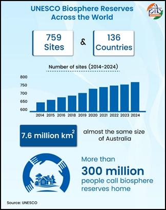 UNESCO Biosphere Reserves