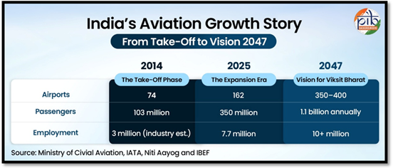 A graph of a flight
