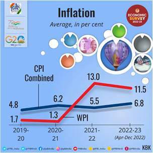 current economic situation in india 2022 essay