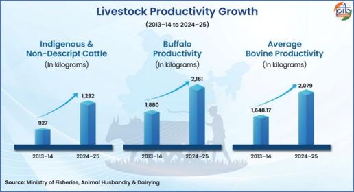A graph showing cattle production and cattle productionAI-generated content may be incorrect.