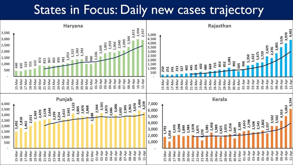 10 states account for 81% of the Daily New Cases 7