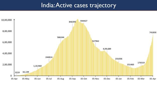 8 States continue to report a steep rise in Daily New Cases 8