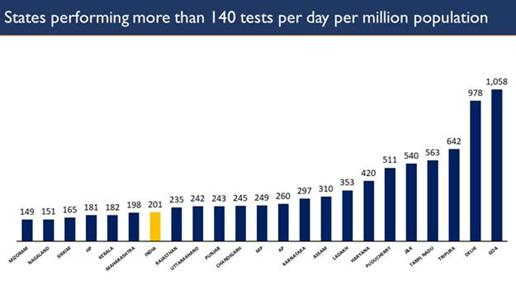 States testing more than 140 per day per million.jpg