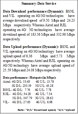 Text Box: Summary-Data ServiceData Download performance (Dynamic): BSNL and VIL operating on 4G/3G technologies have average download speed of 9.50 Mbps and 24.23 Mbps respectively. Whereas Airtel and RJIL operating on 4G/5G technologies have average download speed of 183.56 Mbps and 332.98 Mbps respectively.Data Upload performance (Dynamic): BSNL and VIL operating on 4G/3G technology have average upload speed of 6.36 Mbps and 5.73 Mbps respectively. Whereas Airtel and RJIL operating on 4G/5G technology have average upload speed of 25.59 Mbps and 24.08 Mbps respectively.Data performance - Hotspots (in Mbps): Airtel- 4G D/L: 53.63       4G U/L: 13.78           5G D/L: 233.59     5G U/L: 43.28BSNL- 4G D/L:  7.76      4G U/L: 7.78RJIL-   4G D/L: 34.28      4G U/L: 7.54            5G D/L: 347.79    5G U/L: 28.62VIL-    4G D/L: 27.63       4G U/L: 6.98Note- “D/L” Download speed, “U/L” Upload speed