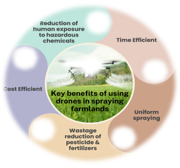A diagram of a droneDescription automatically generated