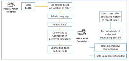 A diagram of a counseling flowAI-generated content may be incorrect.
