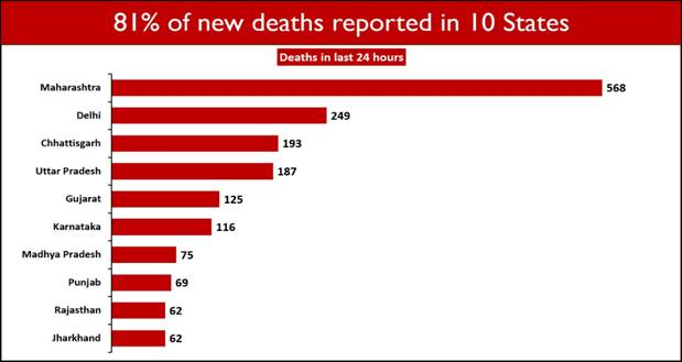 India records 3.14 lakh cases