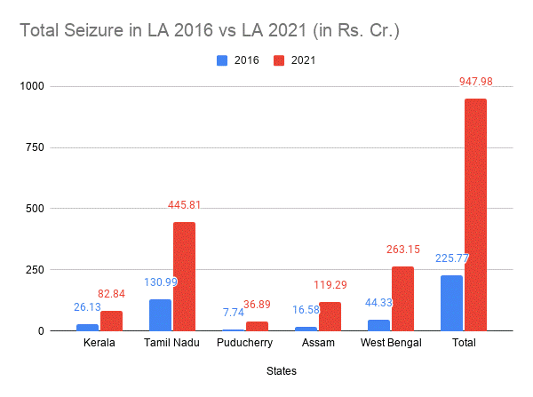 Total Seizure in LA 2016 vs LA 2021 (in Rs. Cr.)