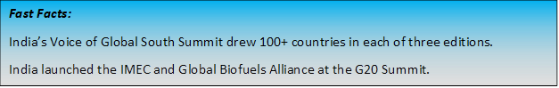 Text Box: Fast Facts:India’s Voice of Global South Summit drew 100+ countries in each of three editions.India launched the IMEC and Global Biofuels Alliance at the G20 Summit.