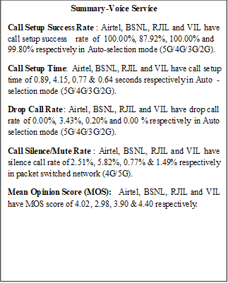 Text Box: Summary-Voice ServiceCall Setup Success Rate: Airtel, BSNL, RJIL and VIL have call setup success rate of 100.00%, 87.92%, 100.00% and 99.80% respectively in Auto-selection mode (5G/4G/3G/2G). Call Setup Time:  Airtel, BSNL, RJIL and VIL have call setup time of 0.89, 4.15, 0.77 & 0.64 seconds respectively in Auto-selection mode (5G/4G/3G/2G).Drop Call Rate: Airtel, BSNL, RJIL and VIL have drop call rate of 0.00%, 3.43%, 0.20% and 0.00% respectively in Auto selection mode (5G/4G/3G/2G). Call Silence/Mute Rate: Airtel, BSNL, RJIL and VIL have silence call rate of 2.51%, 5.82%, 0.77% & 1.49% respectively in packet switched network (4G/5G).Mean Opinion Score (MOS): Airtel, BSNL, RJIL and VIL have MOS score of 4.02, 2.98, 3.90 & 4.40 respectively.