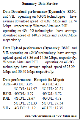 Text Box: Summary-Data ServiceData Download performance (Dynamic): BSNL and VIL operating on 4G/3G technologies have average download speed of 6.82 Mbps and 32.74 Mbps respectively. Whereas Airtel and RJIL operating on 4G/5G technologies have average download speed of 140.27 Mbps and 273.42 Mbps respectively.Data Upload performance (Dynamic): BSNL and VIL operating on 4G/3G technology have average upload speed of 3.36 and 14.36 Mbps, respectively. Whereas Airtel and RJIL operating on 4G/5G technology have average upload speed of 25.29 Mbps and 30.49 Mbps respectively.                       Data performance - Hotspots (in Mbps): Airtel- 4G D/L: 3.96           4G U/L: 4.17      5G D/L: 143.97      5G U/L: 20.83BSNL- 4G D/L: 5.79          4G U/L: 3.72RJIL-   4G D/L: 23.67        4G U/L: 4.78      5G D/L: 251.33      5G U/L: 27.54VIL-     4G D/L: 21.12       4G U/L: 17.35Note- “D/L” Download speed, “U/L” Upload speed