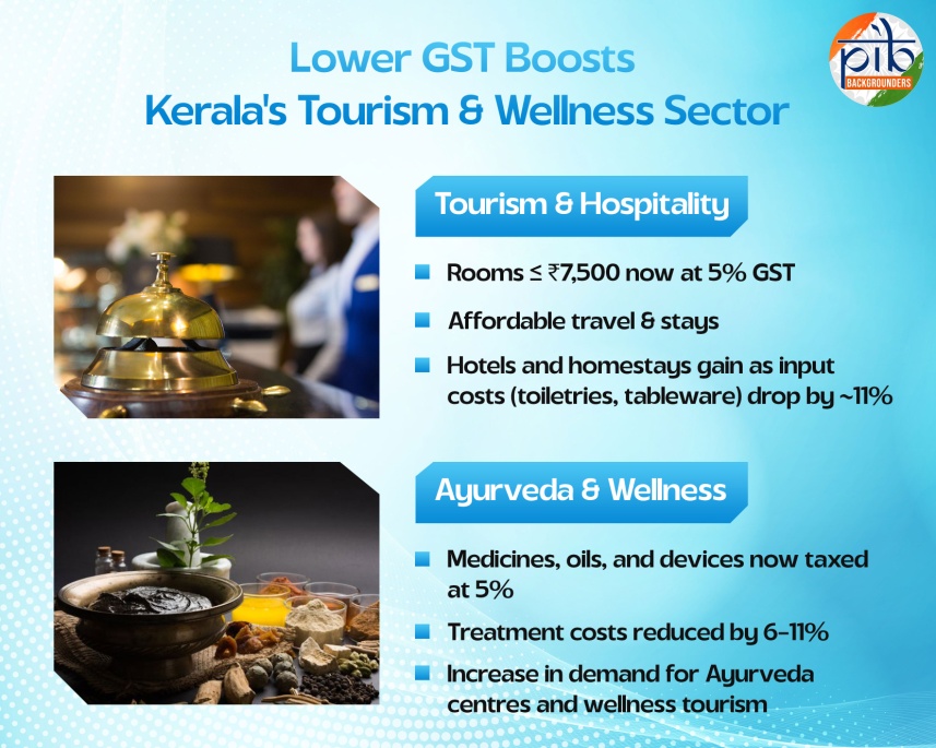Lower-GST-Boosts-Kerala’s-Tourism-&-Wellness-Sector.jpg