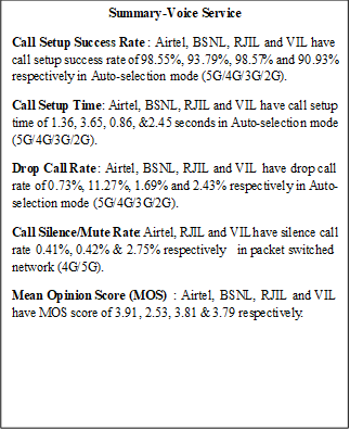 Text Box: Summary-Voice ServiceCall Setup Success Rate: Airtel, BSNL, RJIL and VIL have call setup success rate of 98.55%, 93.79%, 98.57% and 90.93% respectively in Auto-selection mode (5G/4G/3G/2G). Call Setup Time: Airtel, BSNL, RJIL and VIL have call setup time of 1.36, 3.65, 0.86, & 2.45 seconds in Auto-selection mode (5G/4G/3G/2G).Drop Call Rate: Airtel, BSNL, RJIL and VIL have drop call rate of 0.73%, 11.27%, 1.69% and 2.43% respectively in Auto-selection mode (5G/4G/3G/2G). Call Silence/Mute Rate: Airtel, RJIL and VIL have silence call rate 0.41%, 0.42% & 2.75% respectively in packet switched network (4G/5G). Mean Opinion Score (MOS): Airtel, BSNL, RJIL and VIL have MOS score of 3.91, 2.53, 3.81 & 3.79 respectively.